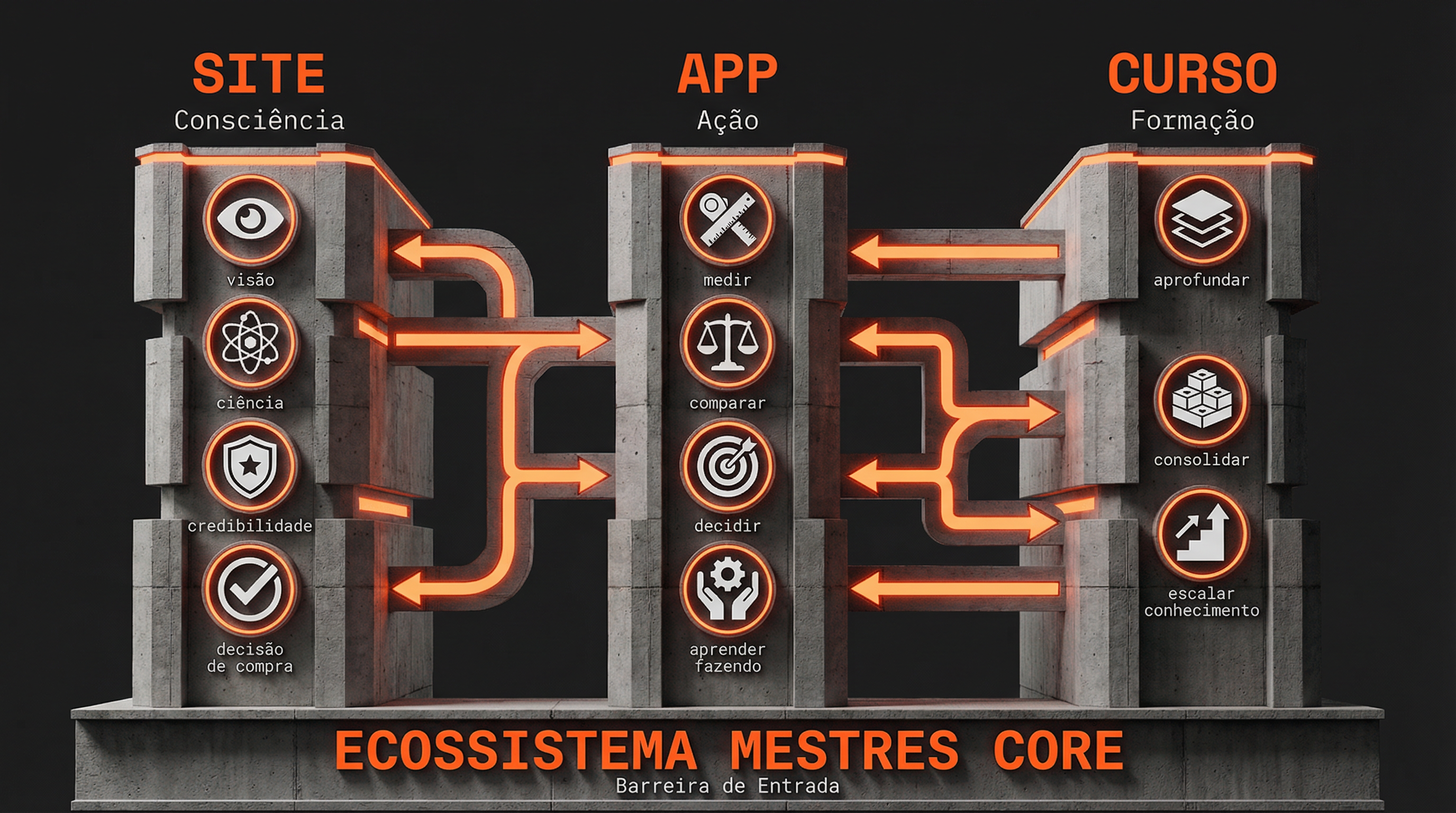 Infográfico do Sistema MESTRES CORE - Site, App e Curso